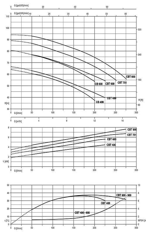 نمودار عملکرد پمپ سانتریفیوژ دوپروانه سه فاز پنتاکس مدل CBT-600