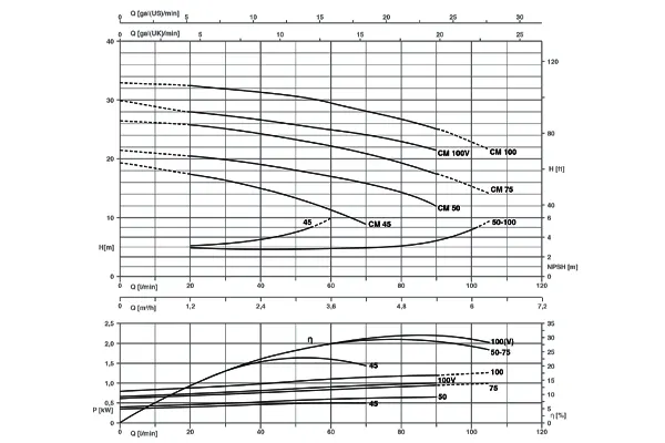 نمودار عملکرد الکتروپمپ سانتریفیوژ تکفاز پنتاکس مدل CM-100V