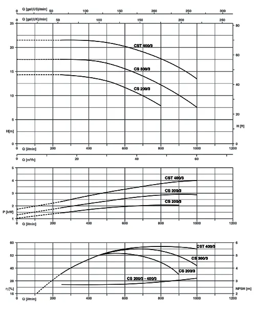 پمپ سانتریفیوژ سه فاز پنتاکس مدل CST-200/3