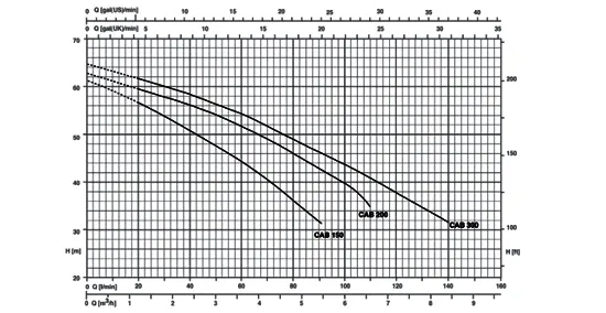 نمودار عملکرد الکتروپمپ خودمکش سه فاز پنتاکس مدل CABT-150