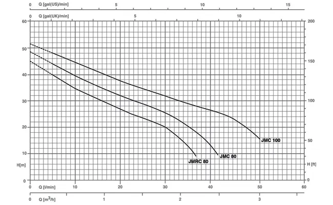 نمودار عملکرد الکتروپمپ خودمکش تکفاز پنتاکس مدل JMC-100