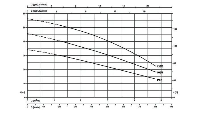نمودار عملکرد الکتروپمپ طبقاتی افقی سه فاز پنتاکس مدل MPT-80/3-A