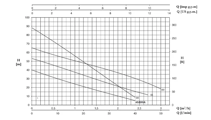 نمودار عملکرد الکتروپمپ محیطی تکفاز پنتاکس مدل PM-45BR