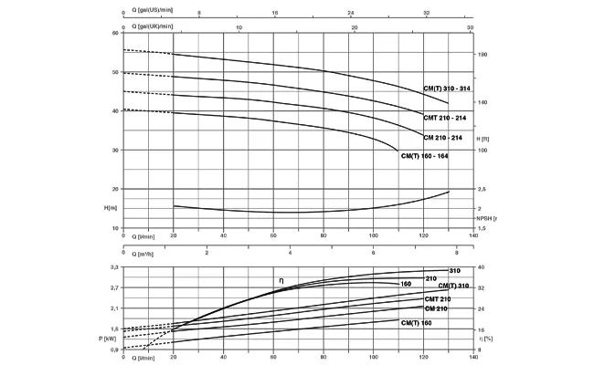 نمودار عملکرد الکتروپمپ سانتریفیوژ سه فاز پنتاکس مدل CMT-160/164