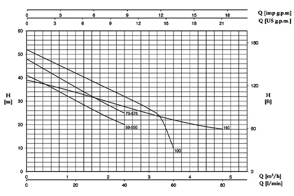 نمودار عملکرد الکتروپمپ خودمکش سه فاز پنتاکس مدل CAMT-110