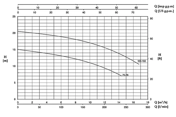 نمودار عملکرد الکتروپمپ سانتریفیوژ تکفاز پنتاکس مدل CR-102