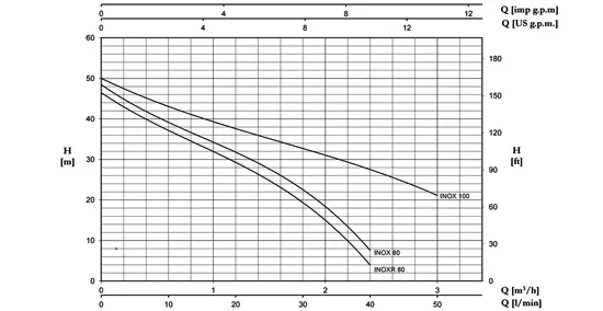 نمودار عملکرد الکتروپمپ خودمکش سه فاز پنتاکس مدل INOXT-80