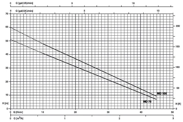 نمودار عملکرد الکتروپمپ محیطی سه فاز پنتاکس مدل MDT-75