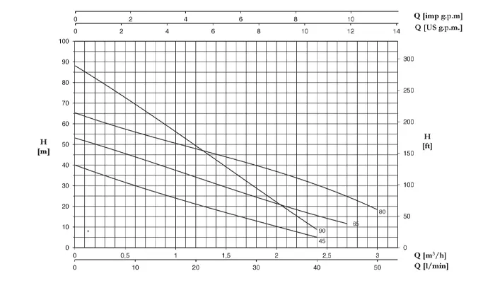 نمودار عملکرد الکتروپمپ محیطی تکفاز پنتاکس مدل PM-90