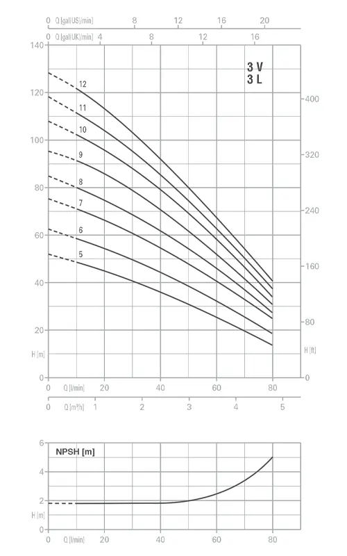 الکتروپمپ طبقاتی عمودی تکفاز پنتاکس مدل U3/V/L-180/8