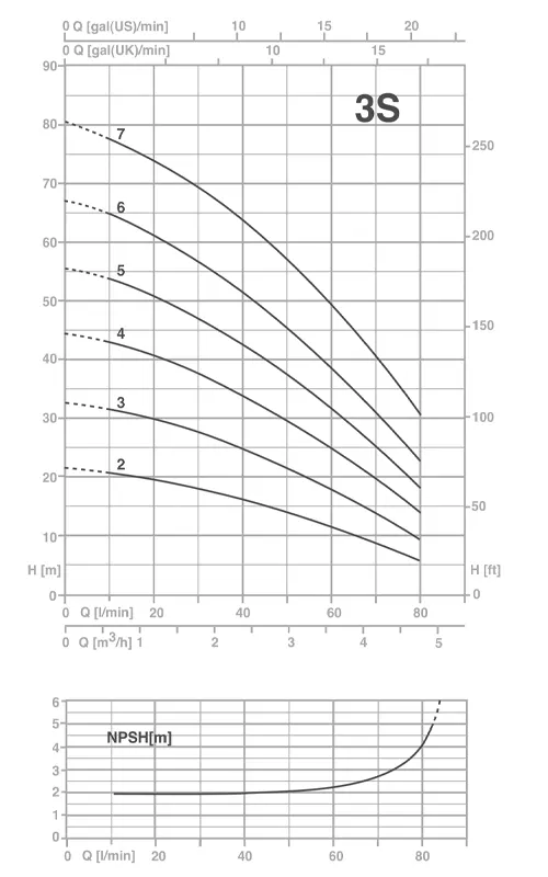 الکتروپمپ طبقاتی افقی تکفاز پنتاکس مدل U3S-50/2