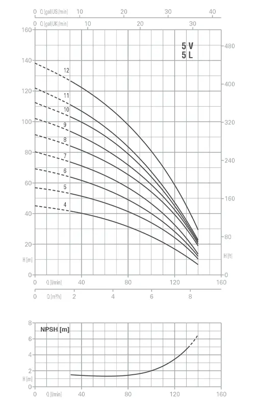 الکتروپمپ طبقاتی عمودی تکفاز پنتاکس مدل U5/V/L-280/9