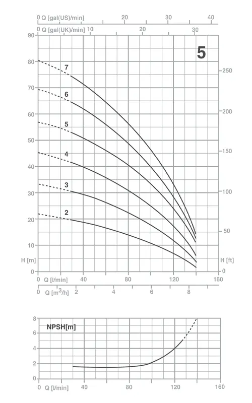 الکتروپمپ طبقاتی افقی تکفاز پنتاکس مدل U5-120/4