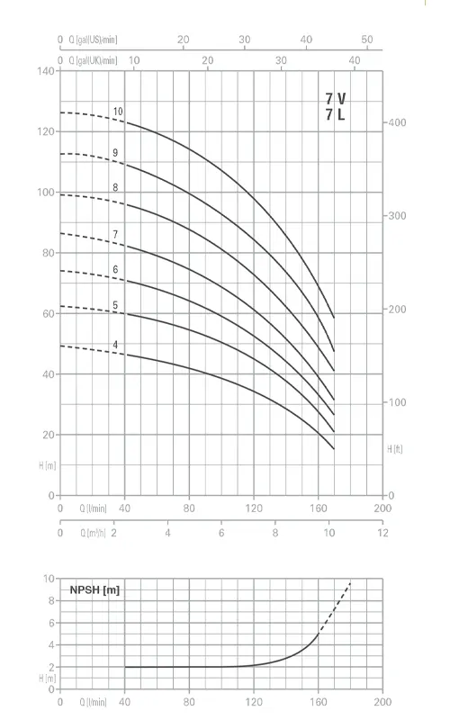 الکتروپمپ طبقاتی عمودی تکفاز پنتاکس مدل U7/V/L-250/5