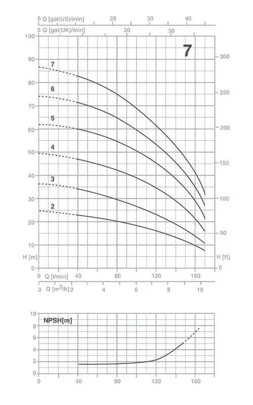 الکتروپمپ طبقاتی افقی تکفاز پنتاکس مدل U7-100/2