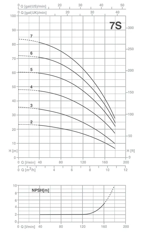 الکتروپمپ طبقاتی افقی تکفاز پنتاکس مدل U7S-250/5