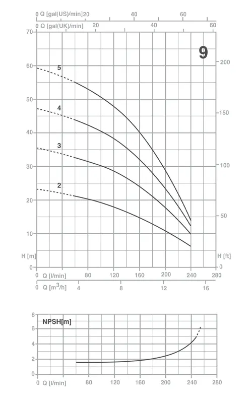الکتروپمپ طبقاتی افقی تکفاز پنتاکس مدل U9-200/4