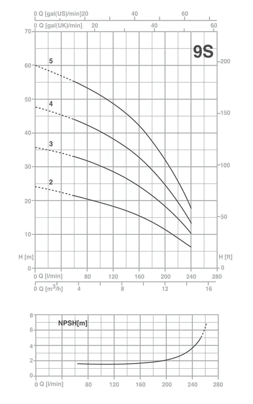 الکتروپمپ طبقاتی افقی تکفاز پنتاکس مدل U9S-100/2