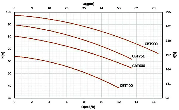 نمودار پمپ آب سهفاز دو پروانه سمنان انرژی مدل CBT751
